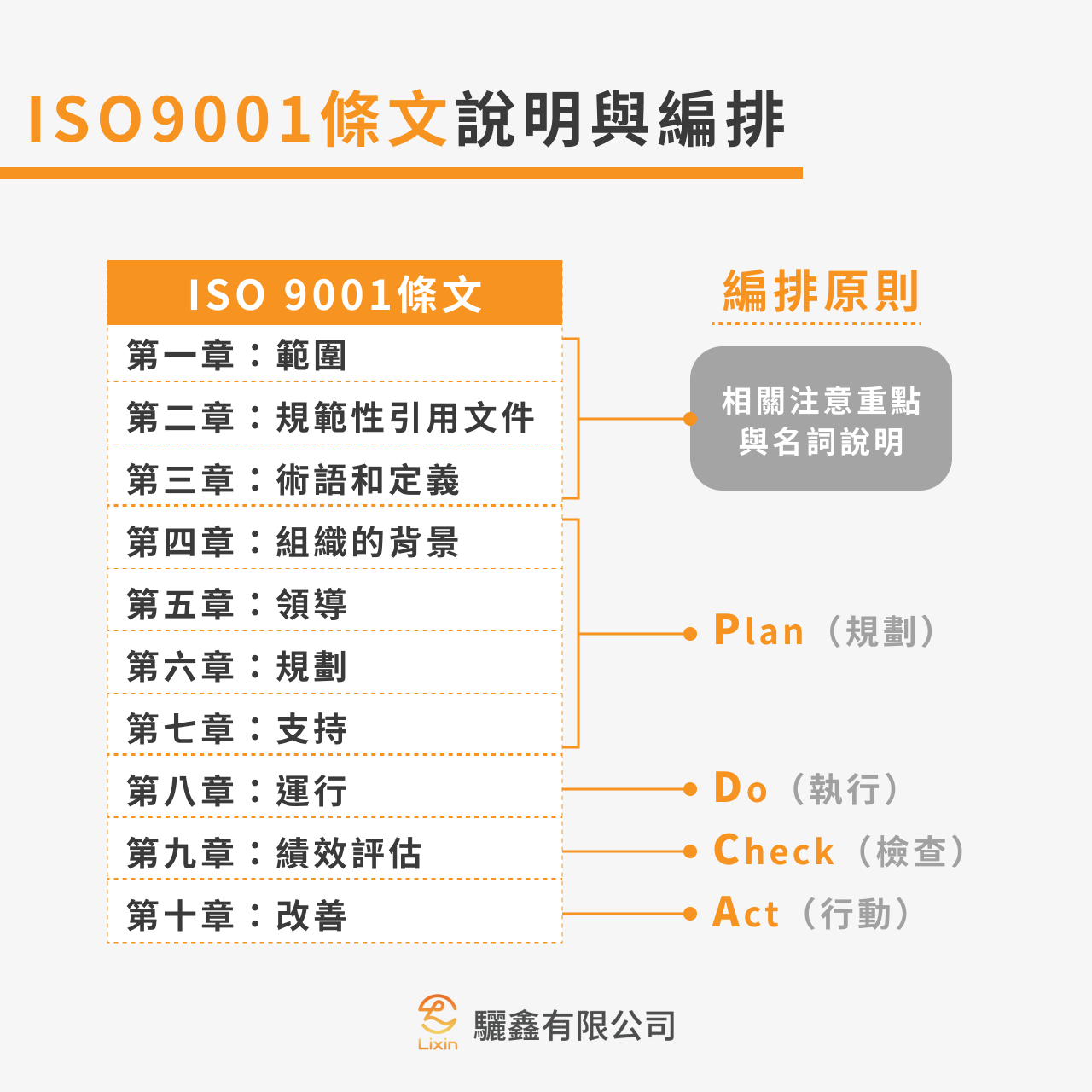 ISO 9001條文說明與編排