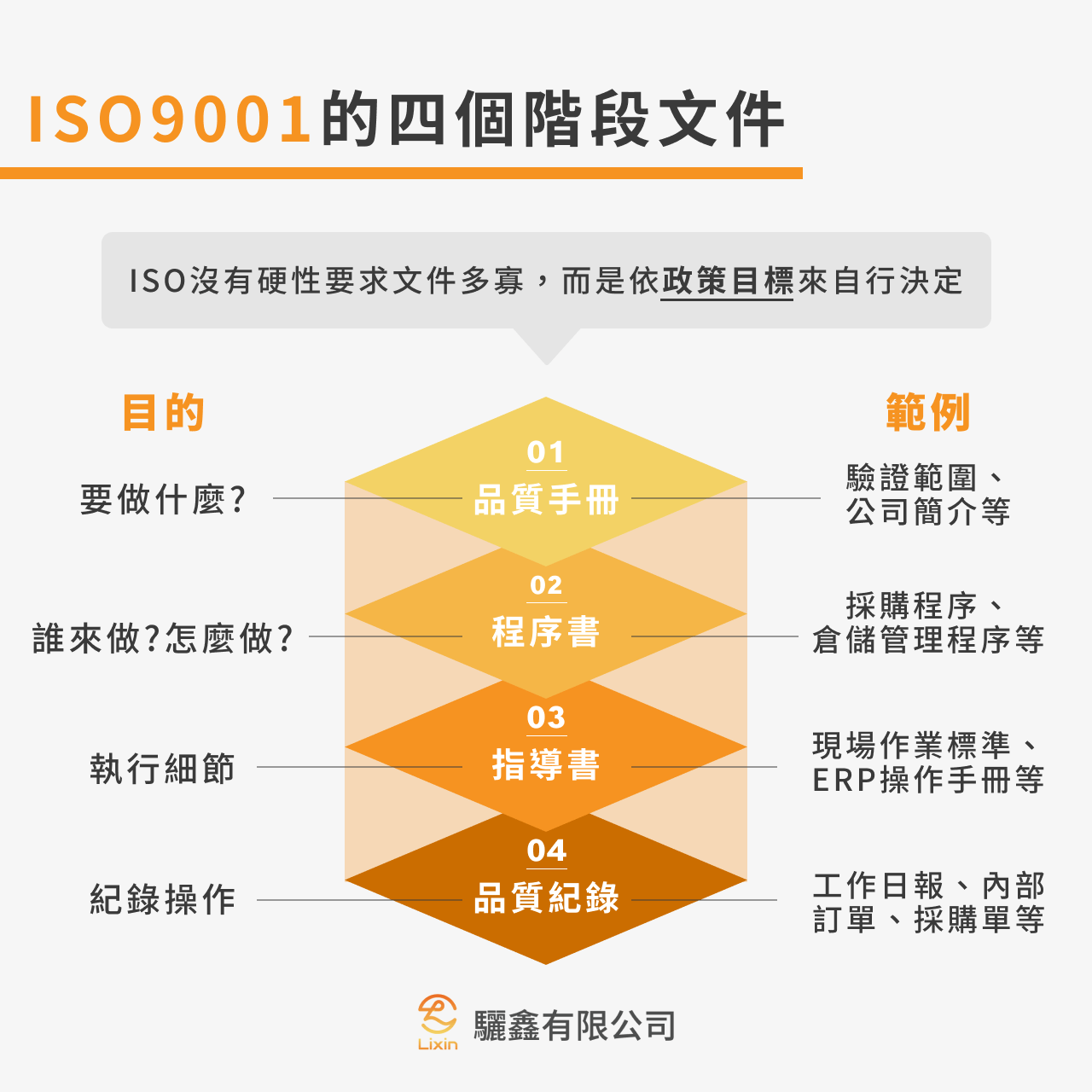 ISO的四個階段文件