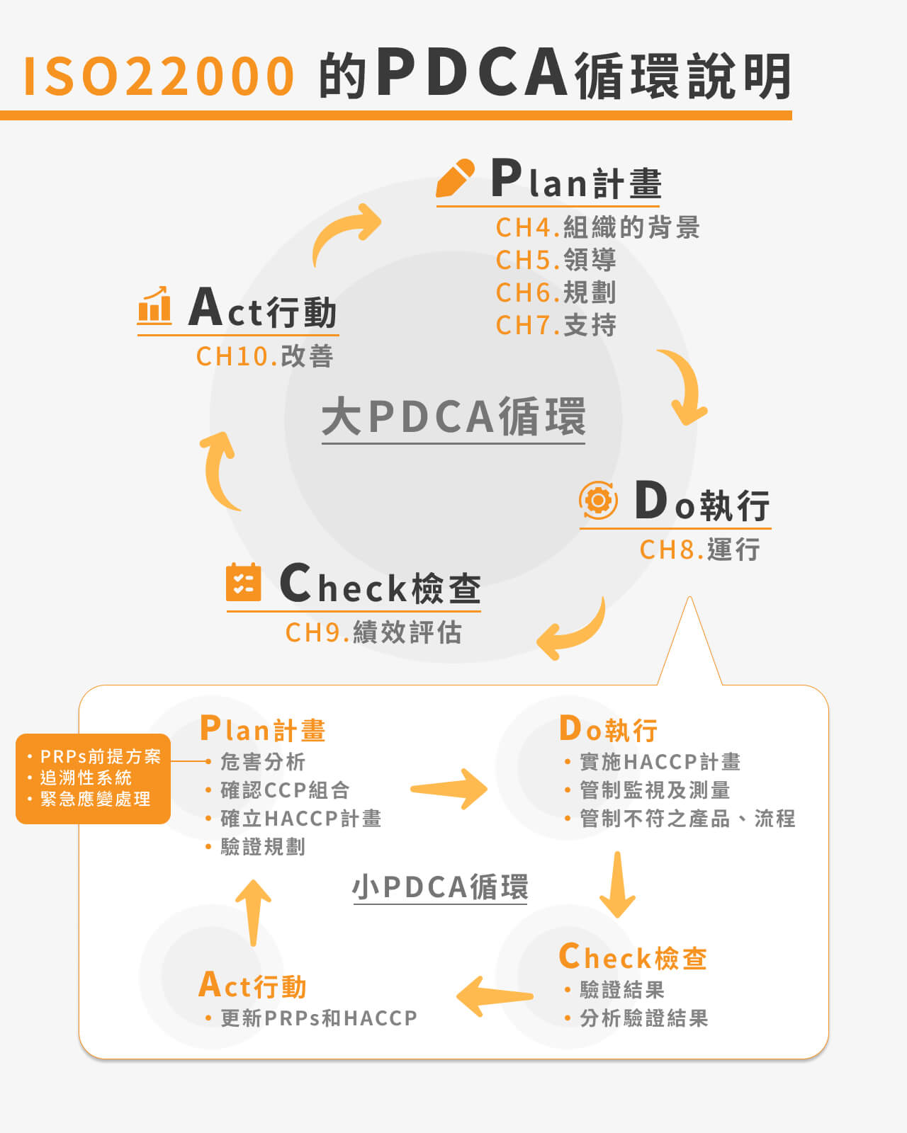 ISO22000的PCDA循環說明